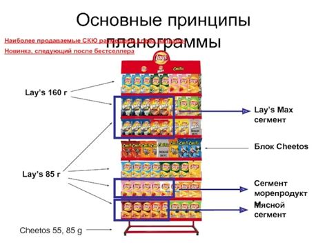 Какое значение имеет планограмма для розничного бизнеса?