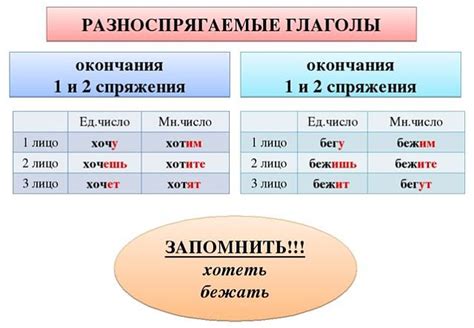 Какое значение имеет указание спряжения глаголов?