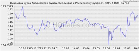 Какой курс фунта стерлингов сегодня?