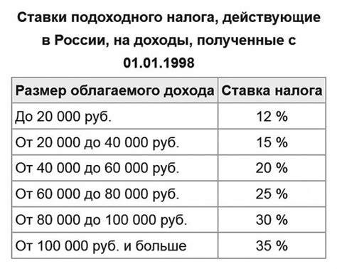 Какой процент удерживается с зарплаты в качестве налога?