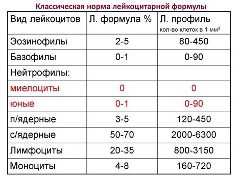 Какой уровень эозинофилов считается ниже нормы?