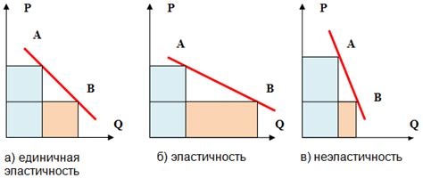 Как абсолютно эластичный спрос влияет на цены товаров?