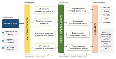 Как бизнес-цели формируются