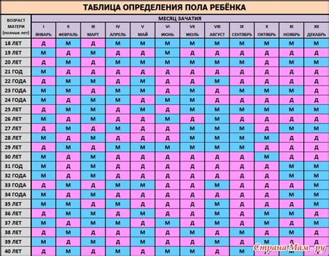 Как возраст матери влияет на пол рожденного ребенка?