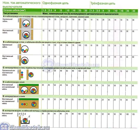 Как выбрать автомат для сечения кабеля 4 мм2? Советы специалиста