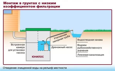 Как выбрать септик при близости грунтовых вод