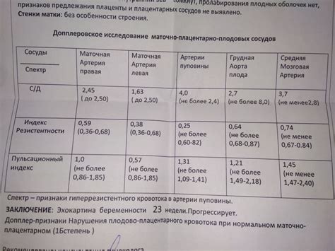 Как диагностировать нарушение плодово-плацентарного кровотока 1б степени?