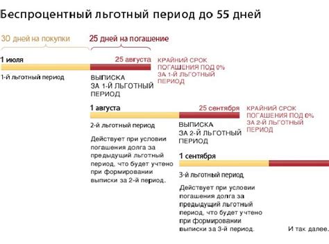 Как долго длится грейс период?