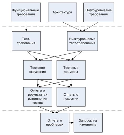 Как долго может занимать процесс верификации