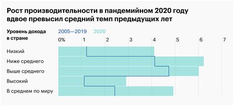 Как достичь роста производительности труда?
