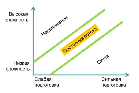 Как достичь состояния потока