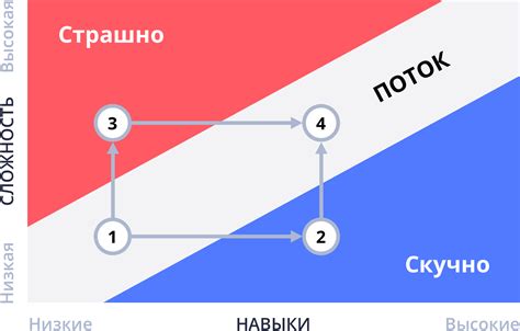 Как достичь состояния flow?