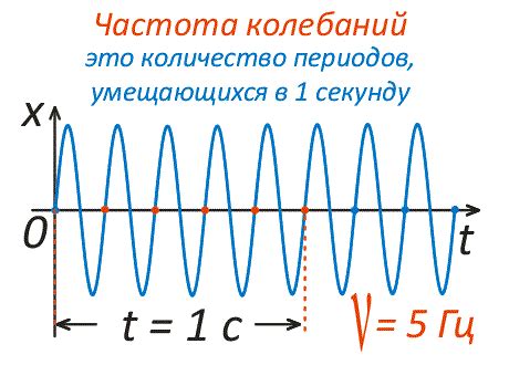 Как измерить обратную периоду колебаний?