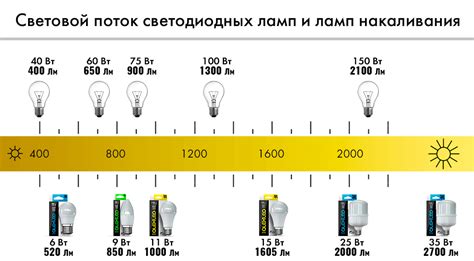 Как измеряется номинальный световой поток?