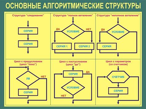 Как использовать правильный алгоритм