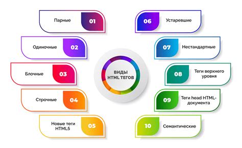 Как использовать теги вопроса в HTML?