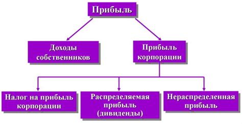 Как и когда возникает нераспределенная прибыль