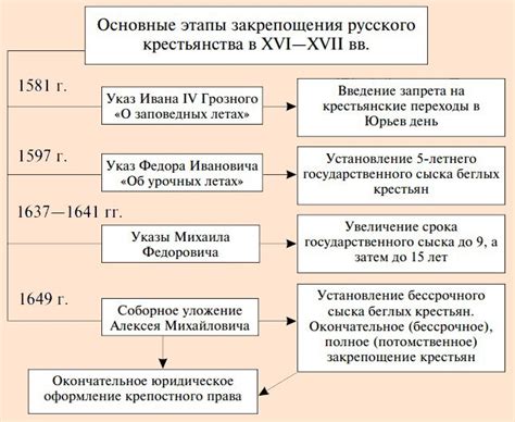 Как и когда возникла система крепостного права в России