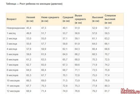 Как меняется рост в третий день?