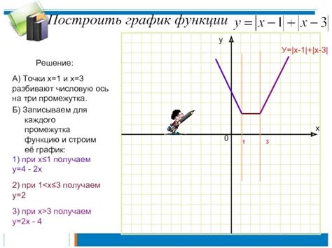 Как модуль влияет на построение графика