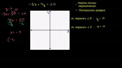 Как найти точки пересечения с осью OY