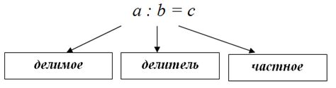 Как найти частное чисел?