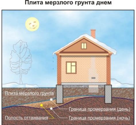 Как непучинистый грунт влияет на землю?