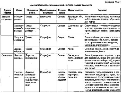 Как описать главные параметры и характеристики растений в разделе "Растения"?