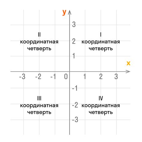 Как определены координатные четверти?