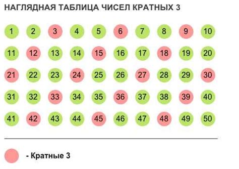 Как определить, кратно ли число трем?