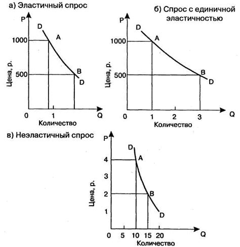 Как определить абсолютно эластичный спрос?