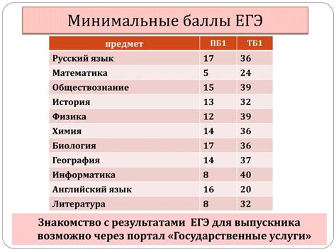 Как определить минимальный проходной балл