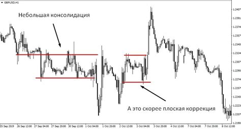 Как определить наличие консолидации?