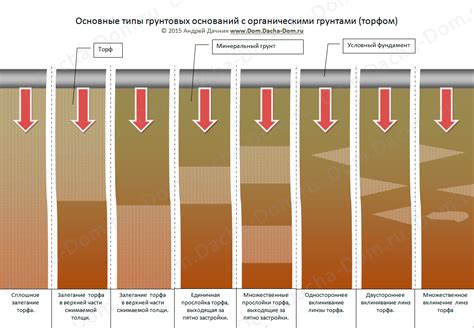 Как определить наличие отвала грунта?