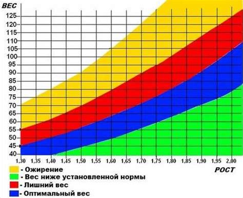 Как определить необходимость поправки веса?