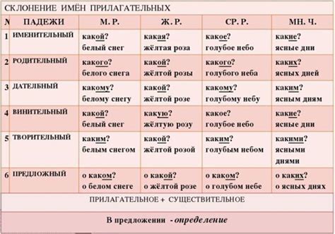 Как определить склонение прилагательного?