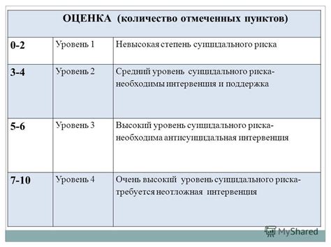 Как определить средний уровень суицидального риска