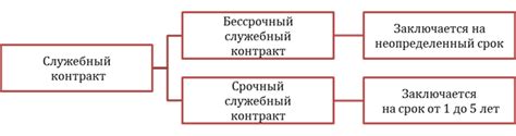 Как определить срок действия служебного контракта