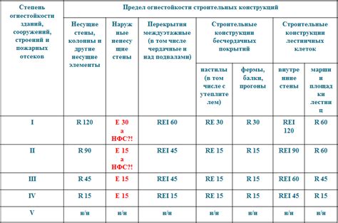 Как определяется предел огнестойкости EI15?