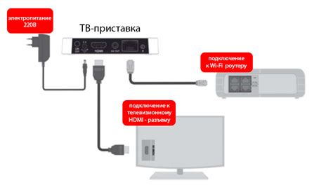 Как подключить ТТК приставку?