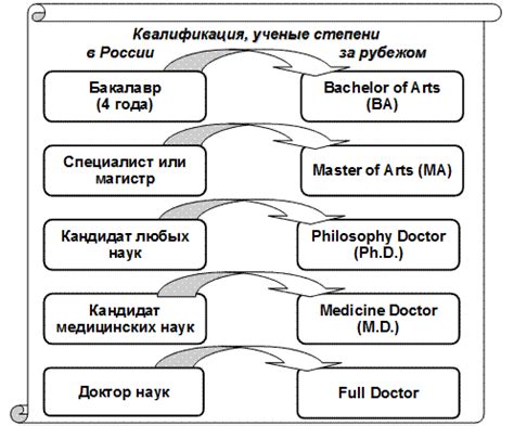 Как получить высшую степень образования?