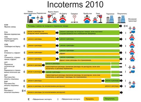 Как правильно интерпретировать условия поставки?