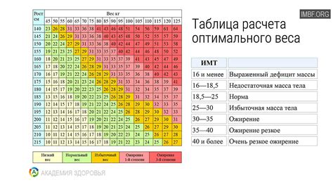 Как правильно использовать индекс веса?