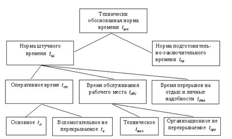 Как правильно организовать подготовительно-заключительное время?