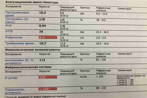 Как правильно провести анализ фибриногена в крови