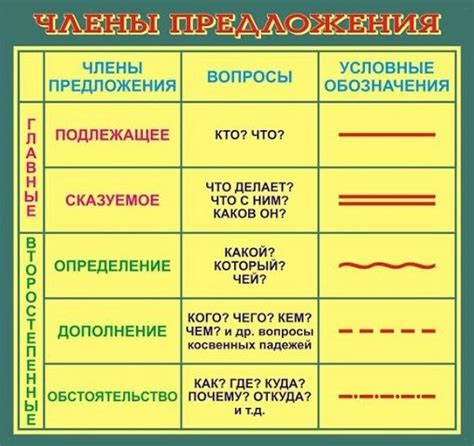 Как правильно пронумеровать части предложения?