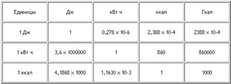 Как правильно рассчитать Гкал в час?