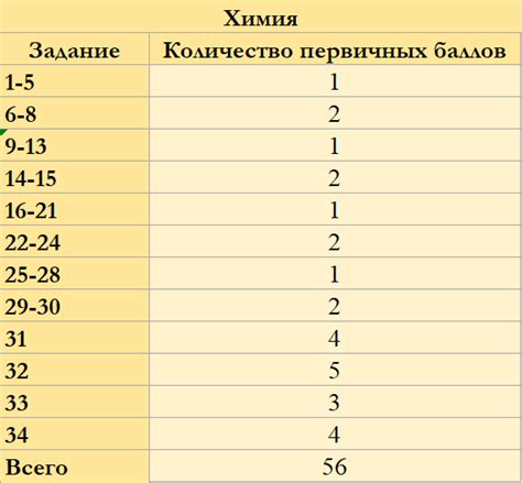 Как правильно сдать ОГЭ и получить высокие первичные баллы?