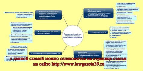 Как правильно сохранить право пользования квартирой?