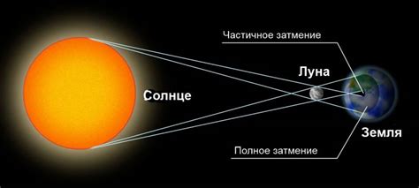 Как происходит кольцеобразное солнечное затмение?